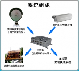 鸣笛抓拍系统如何对不文明驾驶行为进行监控？