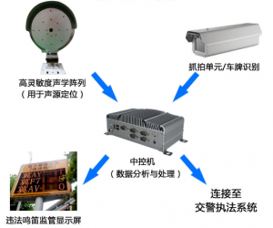 图们鸣笛抓拍系统